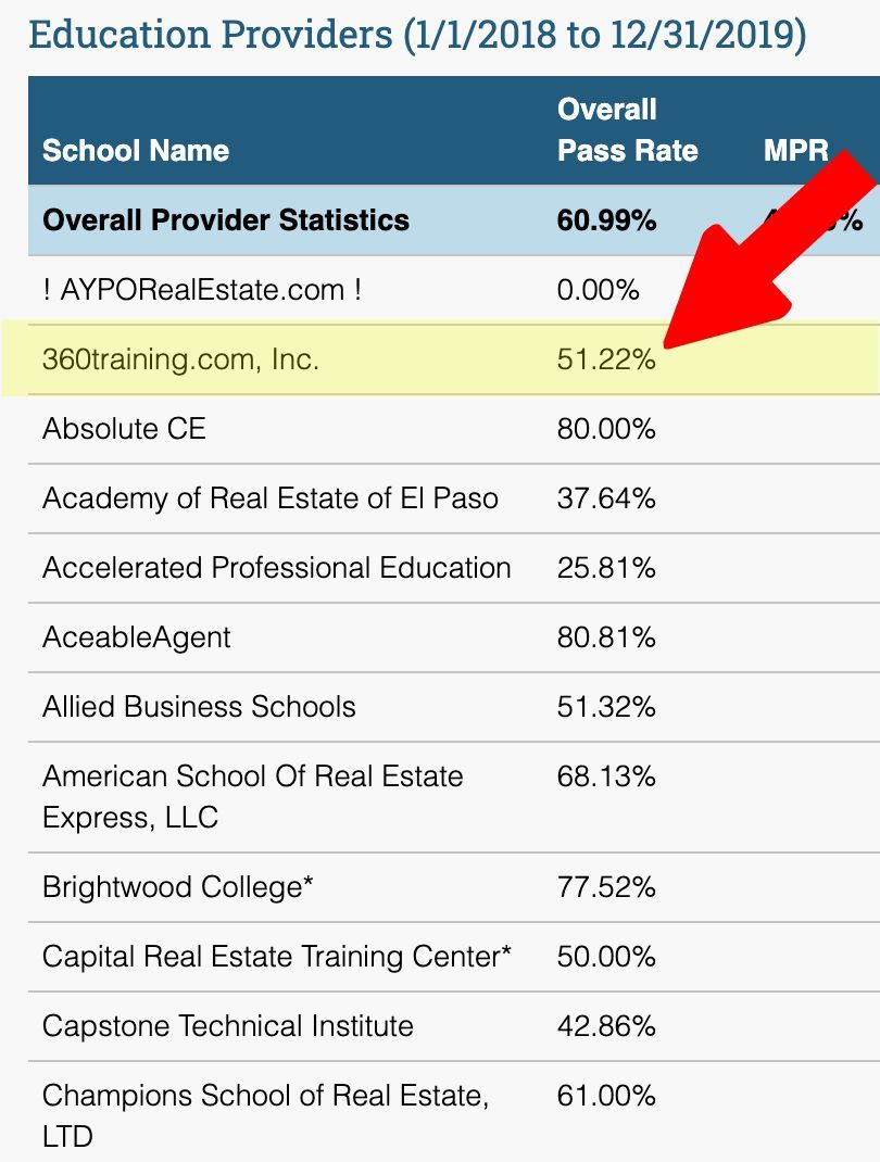 Best Classes For Real Estate License